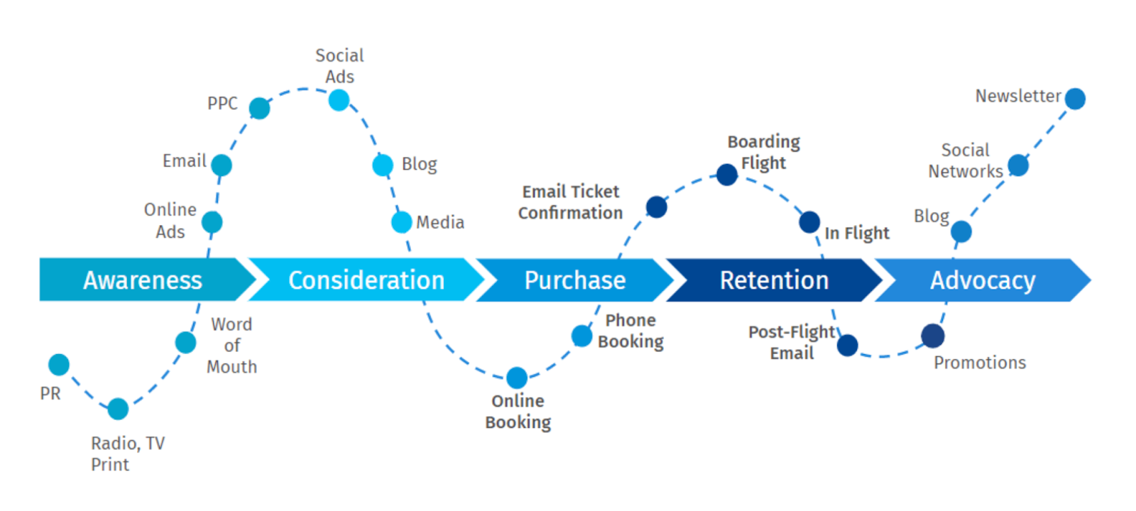 The Advertising Journey: From Idea to Impact